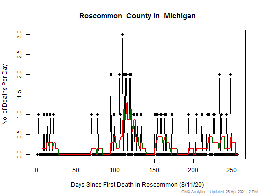 Michigan-Roscommon death chart should be in this spot