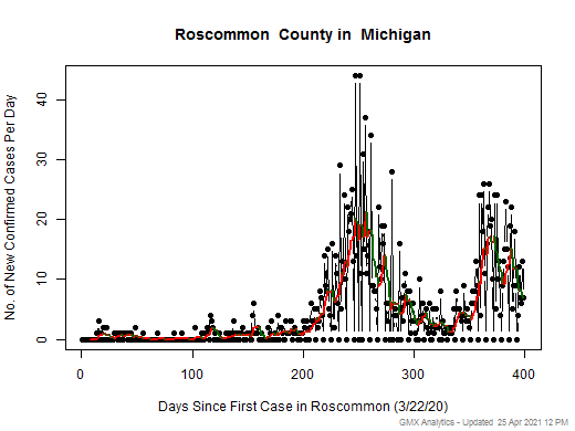 Michigan-Roscommon cases chart should be in this spot