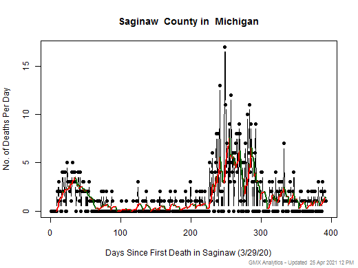 Michigan-Saginaw death chart should be in this spot