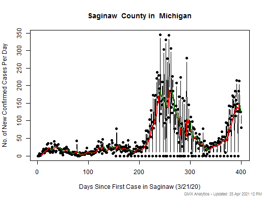 Michigan-Saginaw cases chart should be in this spot