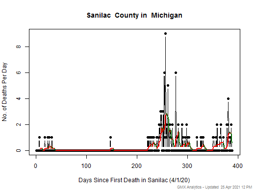 Michigan-Sanilac death chart should be in this spot
