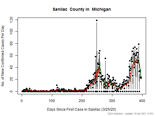 Michigan-Sanilac cases chart should be in this spot