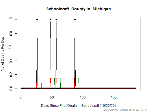 Michigan-Schoolcraft death chart should be in this spot
