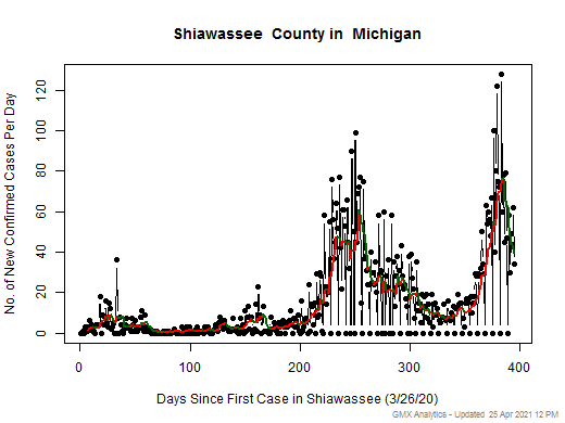 Michigan-Shiawassee cases chart should be in this spot