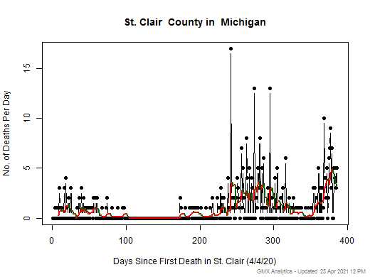 Michigan-St. Clair death chart should be in this spot