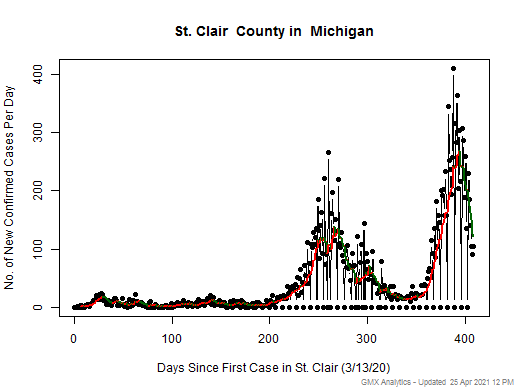 Michigan-St. Clair cases chart should be in this spot
