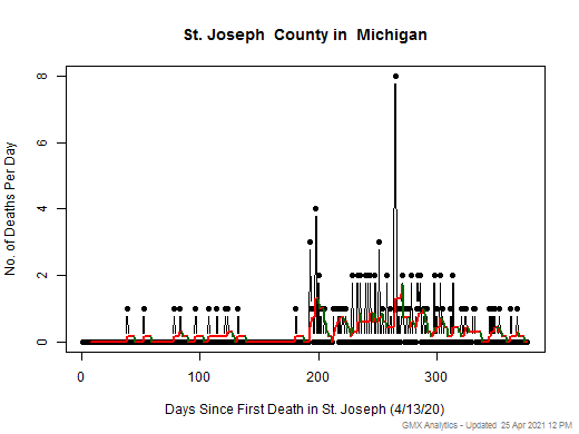 Michigan-St. Joseph death chart should be in this spot