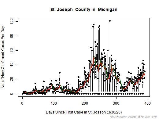 Michigan-St. Joseph cases chart should be in this spot