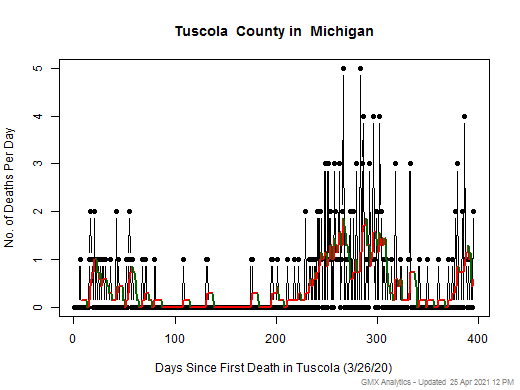 Michigan-Tuscola death chart should be in this spot