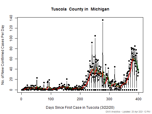 Michigan-Tuscola cases chart should be in this spot