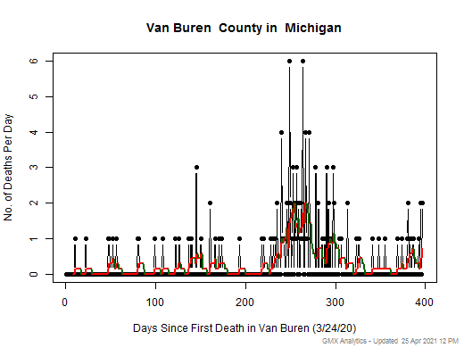 Michigan-Van Buren death chart should be in this spot