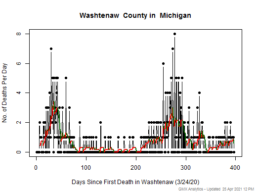 Michigan-Washtenaw death chart should be in this spot