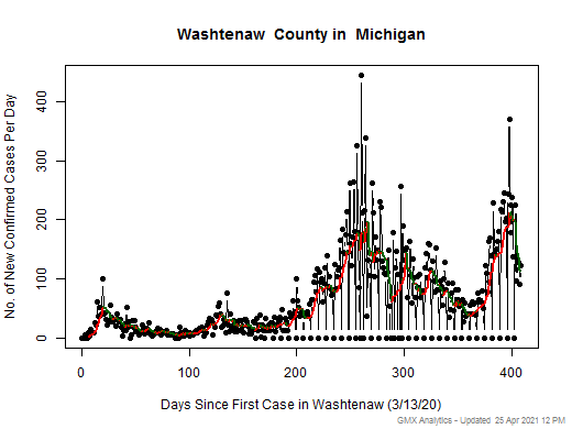Michigan-Washtenaw cases chart should be in this spot