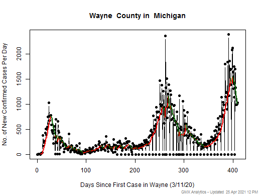 Michigan-Wayne cases chart should be in this spot