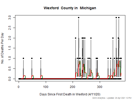 Michigan-Wexford death chart should be in this spot