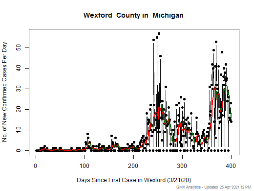 Michigan-Wexford cases chart should be in this spot