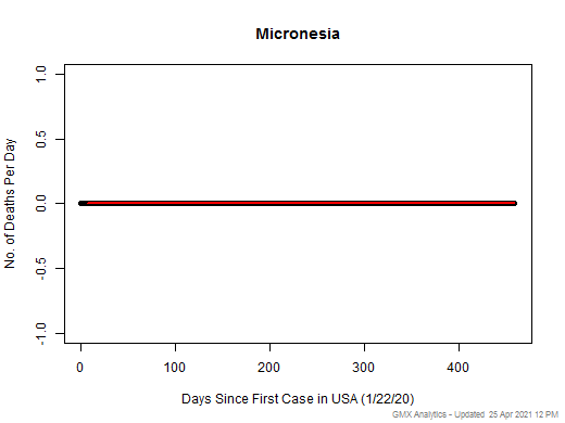 Micronesia death chart should be in this spot