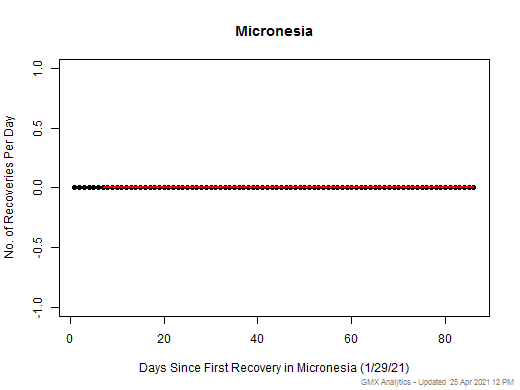No case recovery data is available for Micronesia