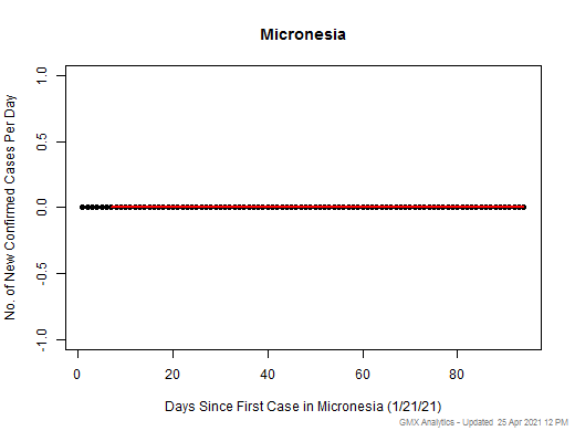 Micronesia cases chart should be in this spot