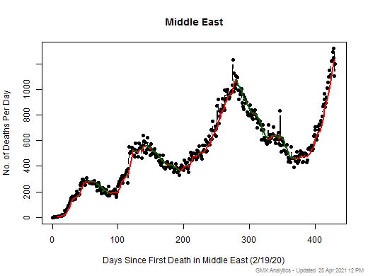 Middle East death chart should be in this spot