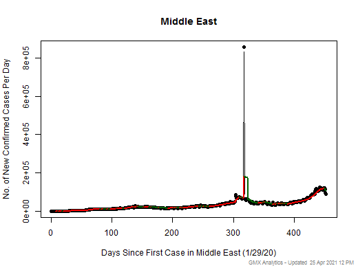 Middle East cases chart should be in this spot