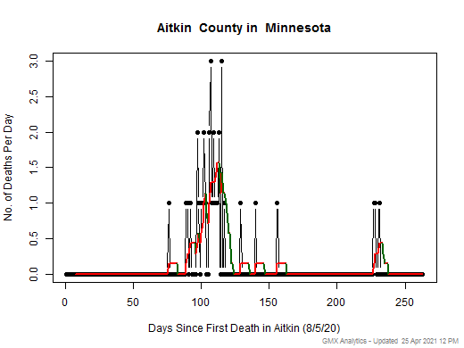 Minnesota-Aitkin death chart should be in this spot