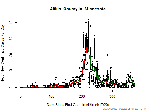 Minnesota-Aitkin cases chart should be in this spot