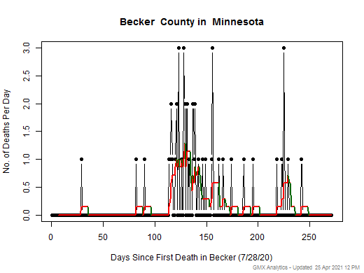 Minnesota-Becker death chart should be in this spot