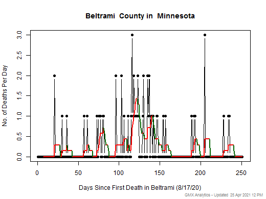 Minnesota-Beltrami death chart should be in this spot