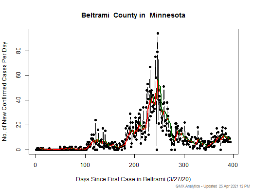 Minnesota-Beltrami cases chart should be in this spot