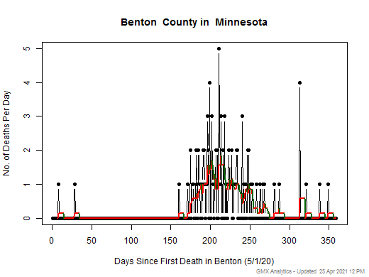 Minnesota-Benton death chart should be in this spot