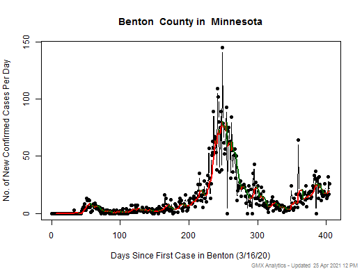 Minnesota-Benton cases chart should be in this spot