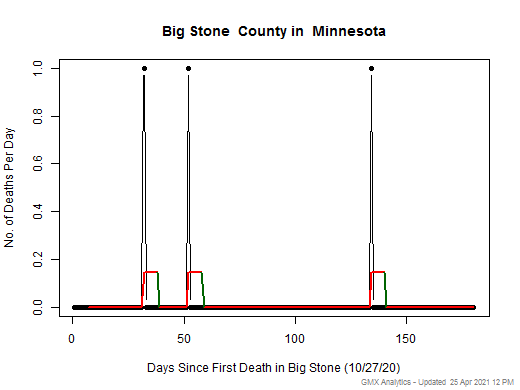 Minnesota-Big Stone death chart should be in this spot