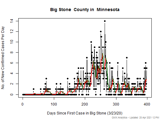 Minnesota-Big Stone cases chart should be in this spot