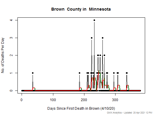 Minnesota-Brown death chart should be in this spot