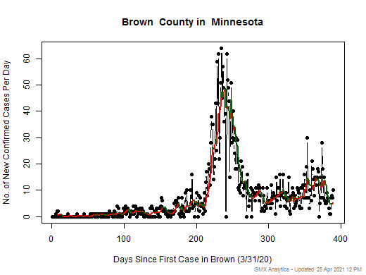 Minnesota-Brown cases chart should be in this spot