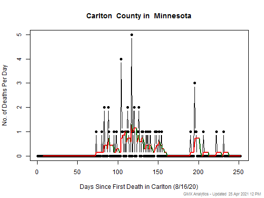 Minnesota-Carlton death chart should be in this spot
