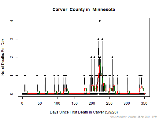 Minnesota-Carver death chart should be in this spot