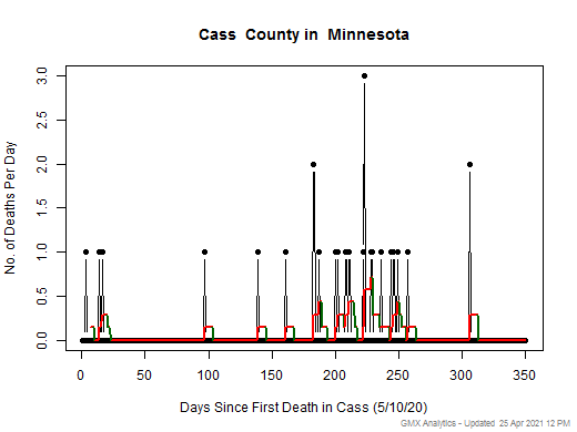 Minnesota-Cass death chart should be in this spot