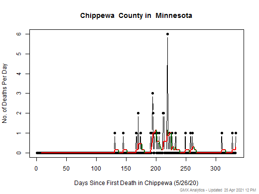 Minnesota-Chippewa death chart should be in this spot