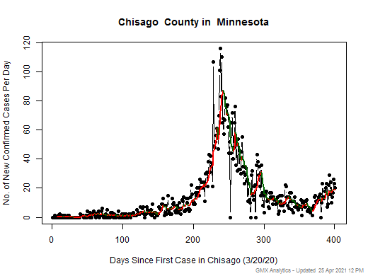 Minnesota-Chisago cases chart should be in this spot