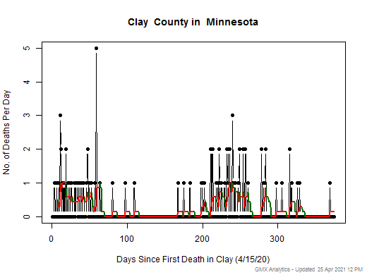 Minnesota-Clay death chart should be in this spot