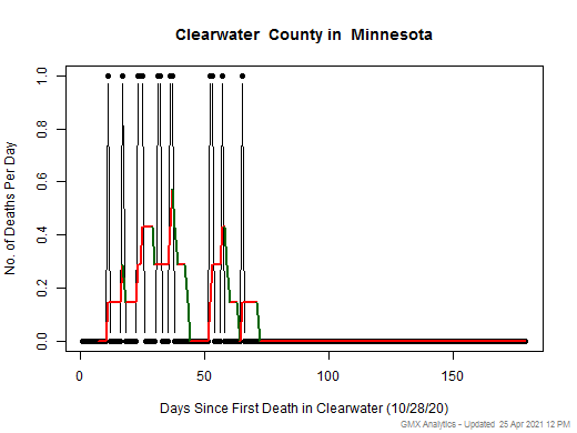 Minnesota-Clearwater death chart should be in this spot