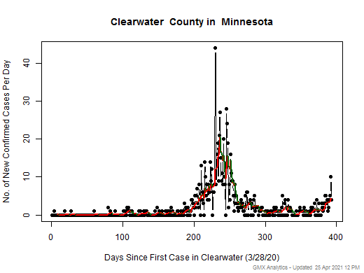 Minnesota-Clearwater cases chart should be in this spot