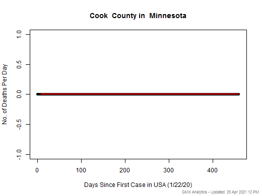 Minnesota-Cook death chart should be in this spot
