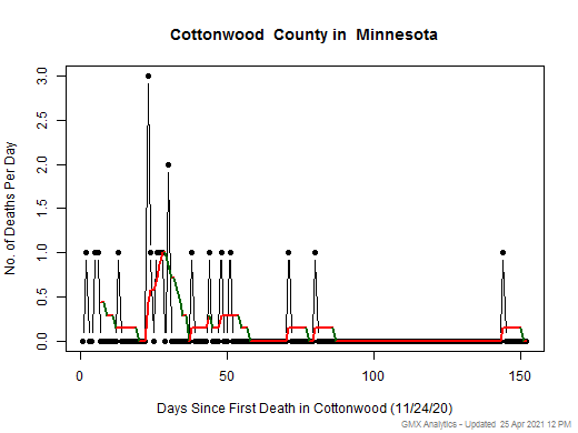 Minnesota-Cottonwood death chart should be in this spot
