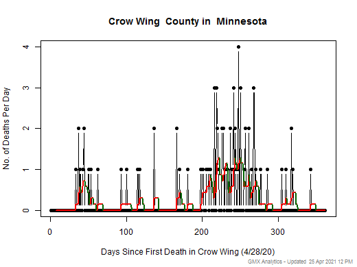Minnesota-Crow Wing death chart should be in this spot