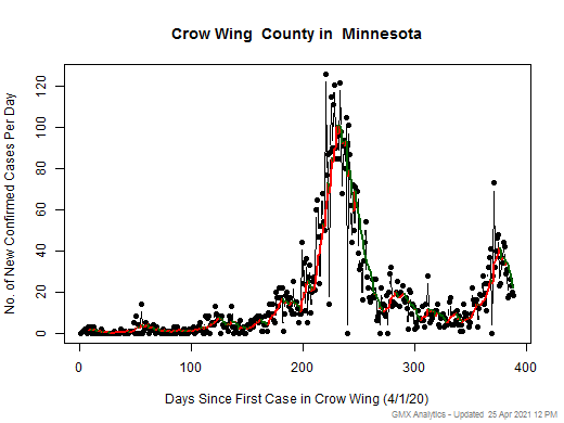 Minnesota-Crow Wing cases chart should be in this spot