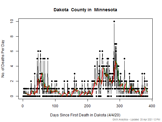 Minnesota-Dakota death chart should be in this spot