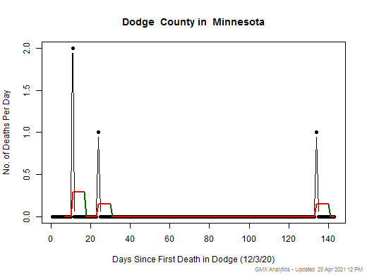 Minnesota-Dodge death chart should be in this spot
